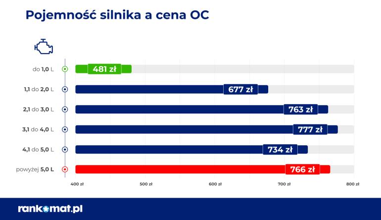 średnie ceny OC w trzecim kwartale 2025 dla poszczególnych pojemności silnika
