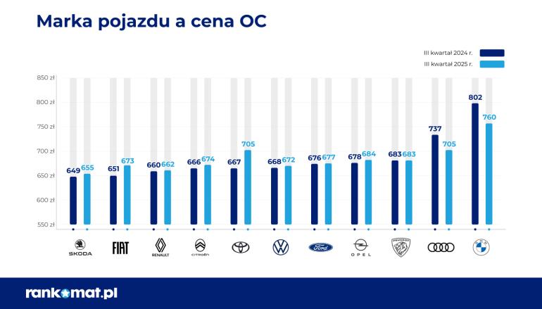średnie ceny OC w trzecim kwartale 2025 dla poszczególnych marek samochodów