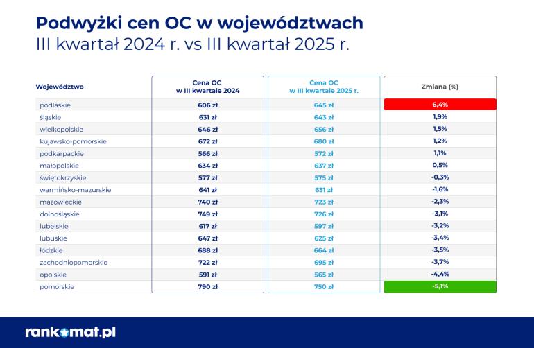 średnie ceny OC w trzecim kwartale 2025 w poszczególnych województwach