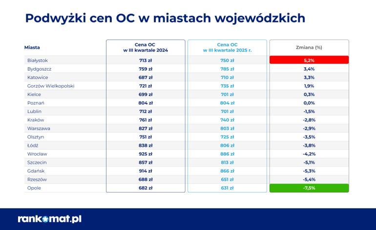 średnie ceny OC w trzecim kwartale 2025 w miastach wojewódzkich