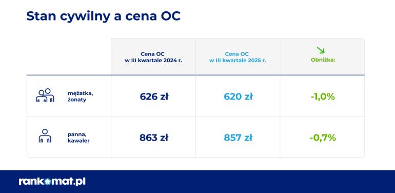 ceny OC w zależności od stanu cywilnego