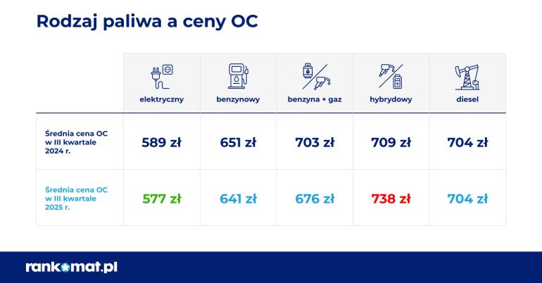 Ceny OC według paliwa