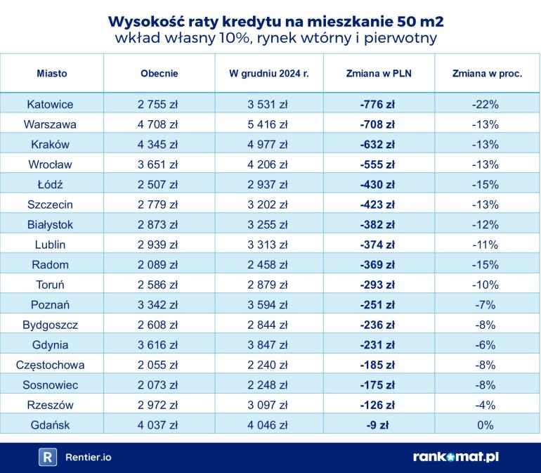 Wysokość rat kredytów