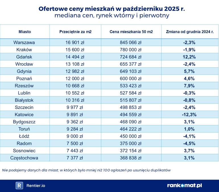 Ceny mieszkań w Polsce 2025