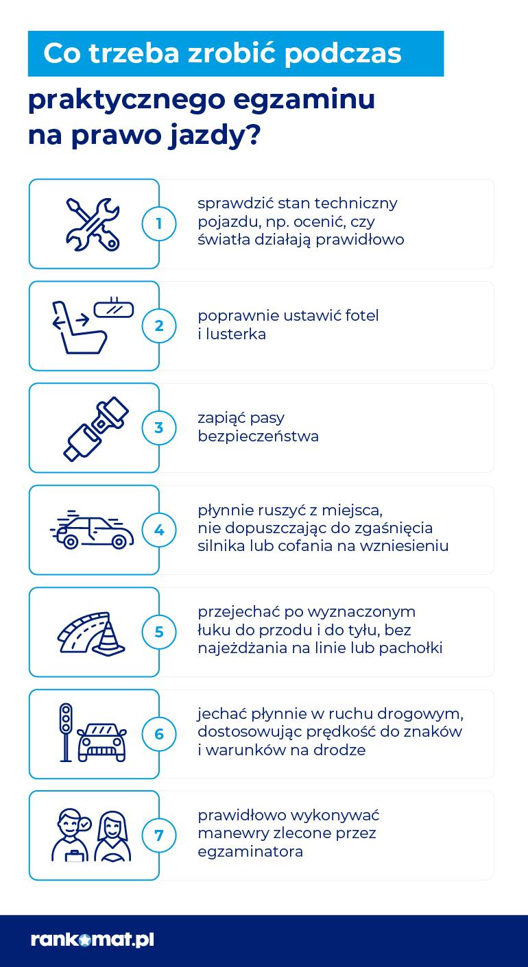 Grafika przedstawia listę czynności, które trzeba wykonać podczas praktycznego egzaminu na prawo jazdy. Utrzymana jest w charakterystycznym dla Rankomat.pl stylu – z jasnym tłem, niebieskimi ikonami i numerami poszczególnych kroków. Na górze widnieje duży nagłówek: „Co trzeba zrobić podczas praktycznego egzaminu na prawo jazdy?”. Pod nim umieszczono siedem punktów opisanych kolejno wraz z odpowiadającymi im ilustracjami. Pierwszy punkt dotyczy sprawdzenia stanu technicznego pojazdu, na przykład oceny, czy światła działają prawidłowo. Drugi przypomina o ustawieniu fotela i lusterek. Trzeci wskazuje na konieczność zapięcia pasów bezpieczeństwa. W czwartym podkreślono, że trzeba płynnie ruszyć z miejsca, nie dopuszczając do zgaśnięcia silnika ani cofania na wzniesieniu. Piąty punkt dotyczy przejazdu po wyznaczonym łuku do przodu i do tyłu, bez najeżdżania na linię lub pachołki. Szósty opisuje jazdę w ruchu drogowym, czyli płynne prowadzenie pojazdu z dostosowaniem prędkości do znaków i warunków na drodze. Ostatni, siódmy punkt mówi o prawidłowym wykonywaniu manewrów zleconych przez egzaminatora. Całość kończy logo rankomat.pl umieszczone na granatowym pasku na dole grafiki.