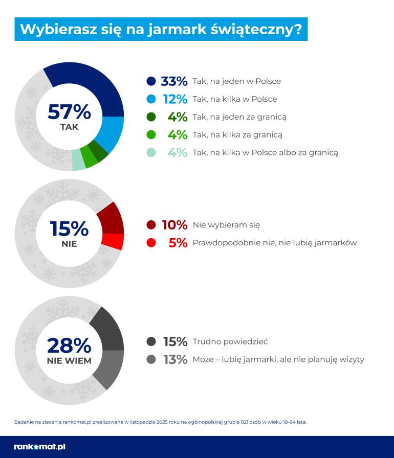 Ankieta o jarmarkach świątecznych