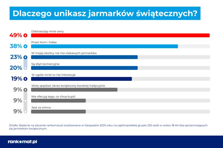 Powody unikania jarmarków