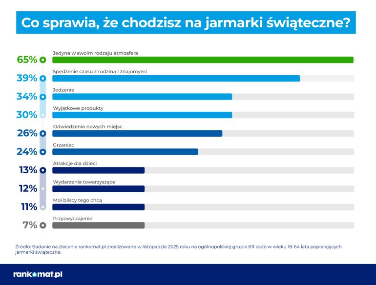 Wykres dotyczący jarmarków