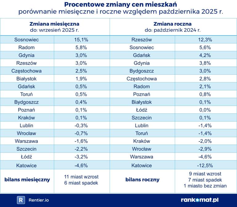 Tabela zmian cen mieszkań