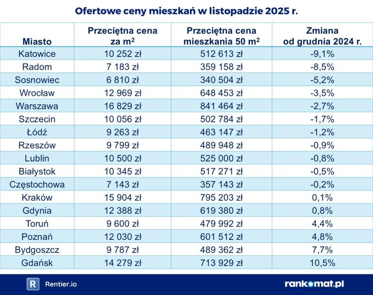 Ofertowe ceny mieszkań 2025