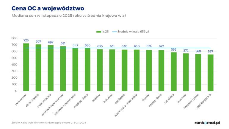 Ceny OC w Polsce 2025