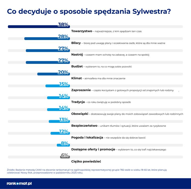 Decyzje na Sylwestra