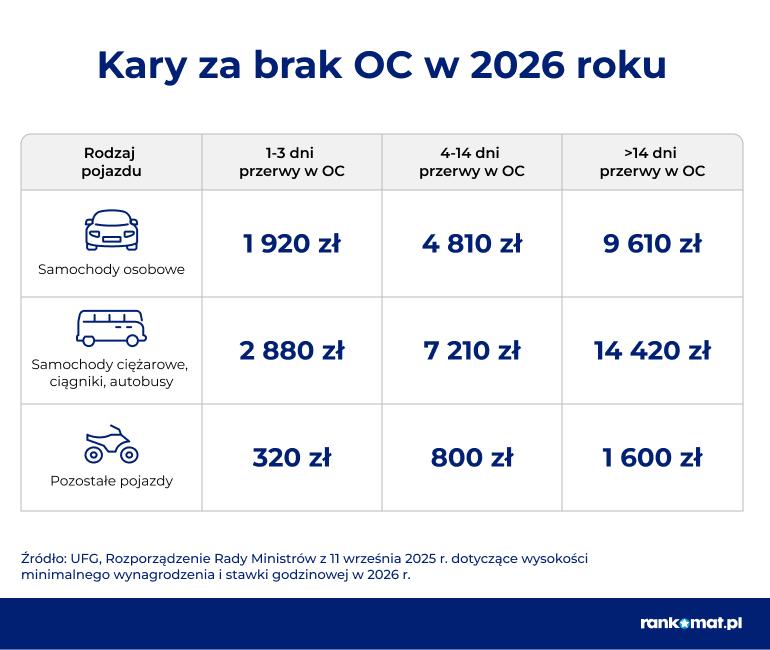 Tabela kar za brak OC w 2026 r.