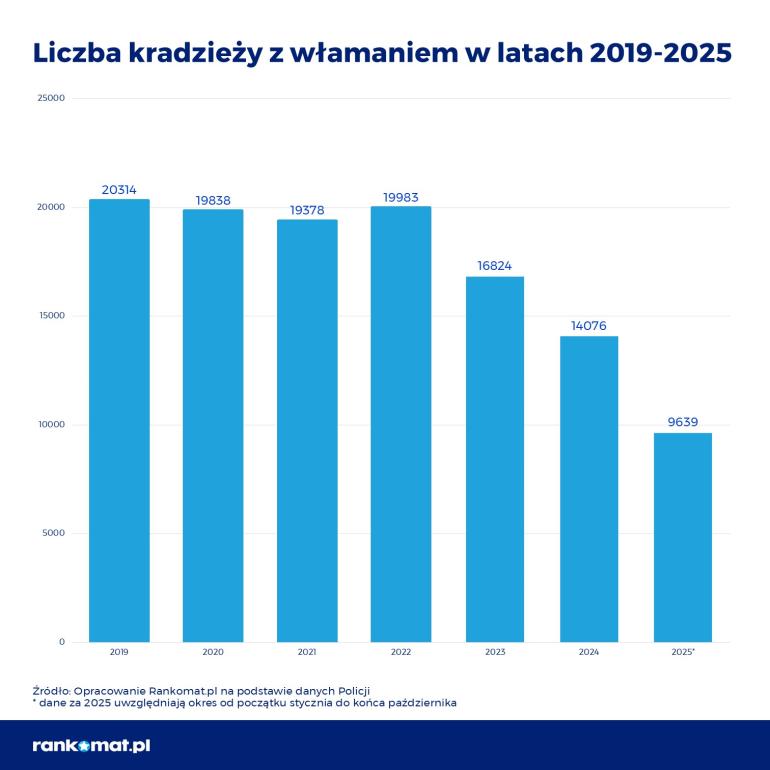 Wykres liczby kradzieży