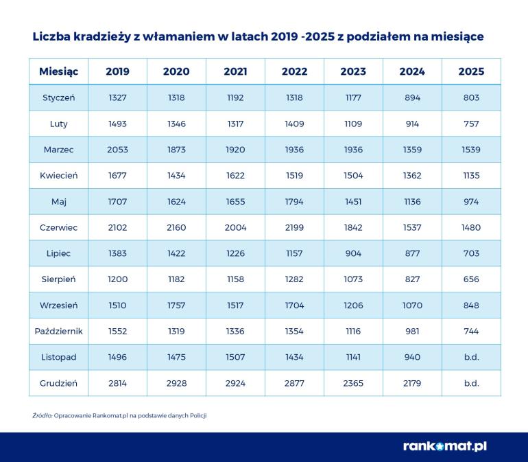 Statystyki kradzieży w latach 2019-2025