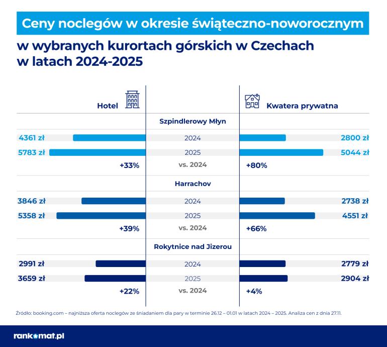 Ceny noclegów w Czechach