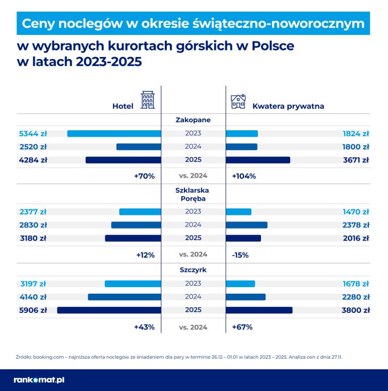 Ceny noclegów w Polsce