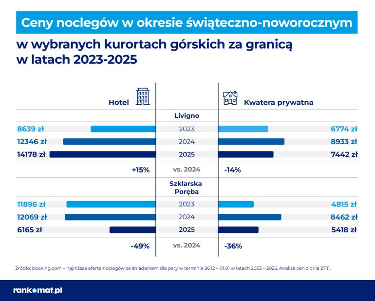 Ceny noclegów w górach