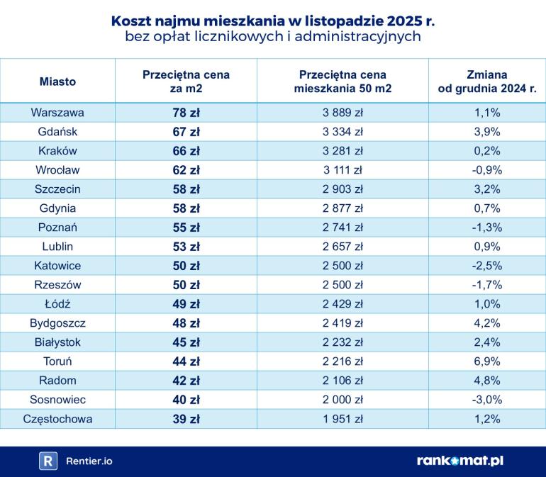 Koszt najmu mieszkań w Polsce