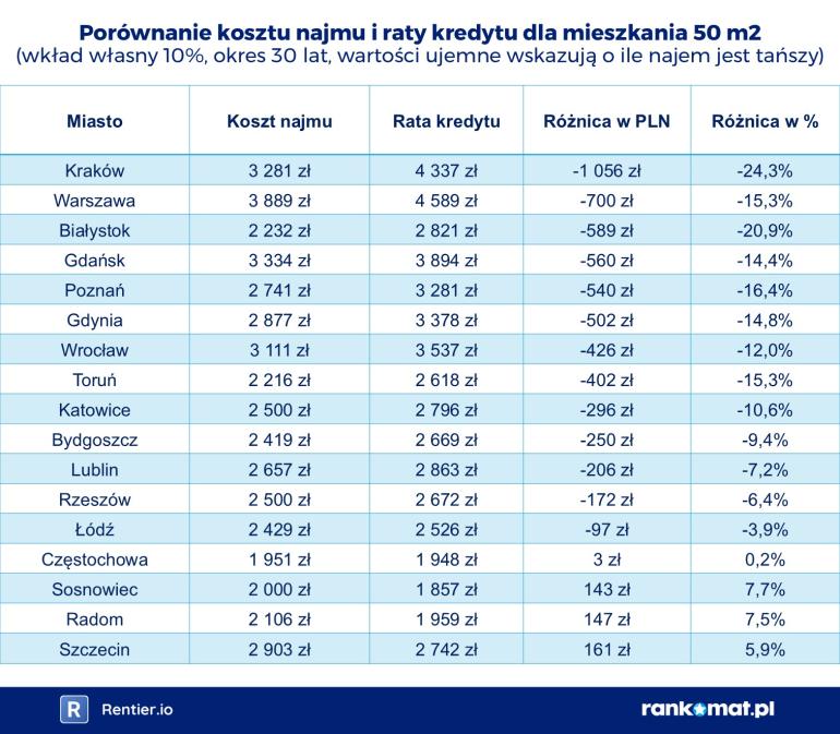 Porównanie kosztów najmu