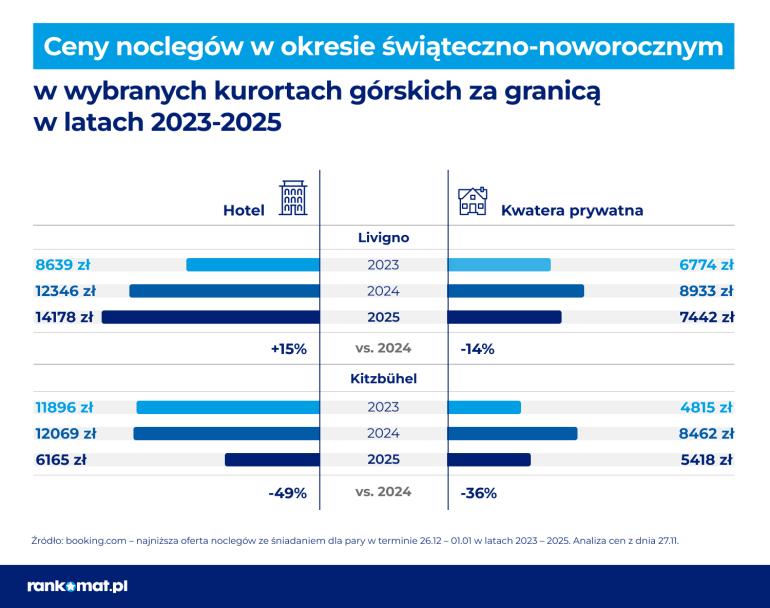 Ceny noclegów w górach