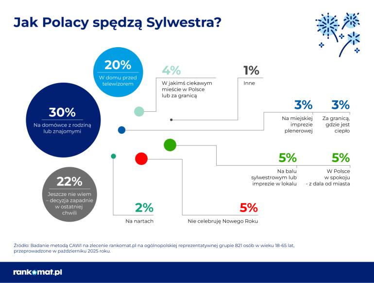 Statystyki spędzania Sylwestra