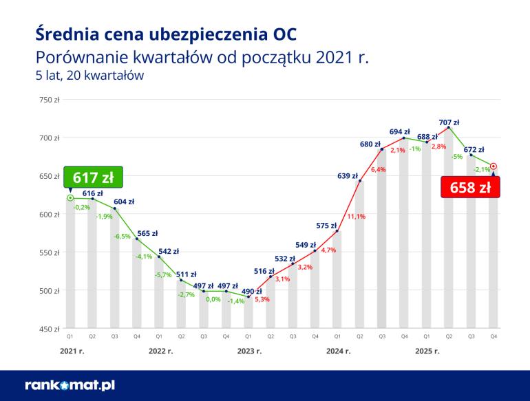Średnie ceny ubezpieczeń OC