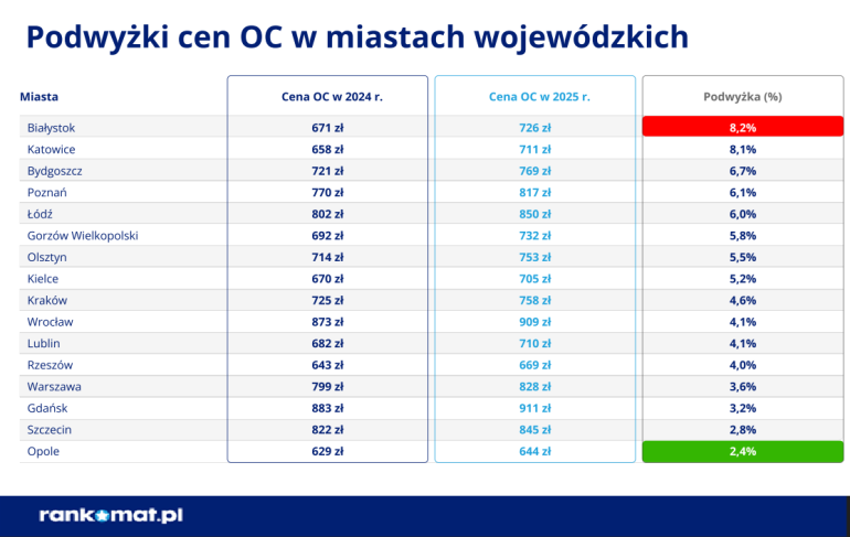 Tabela cen OC w miastach