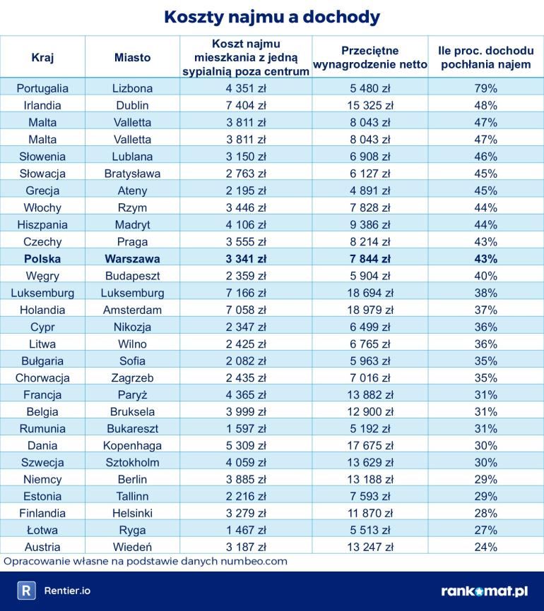 Koszty najmu w Europie