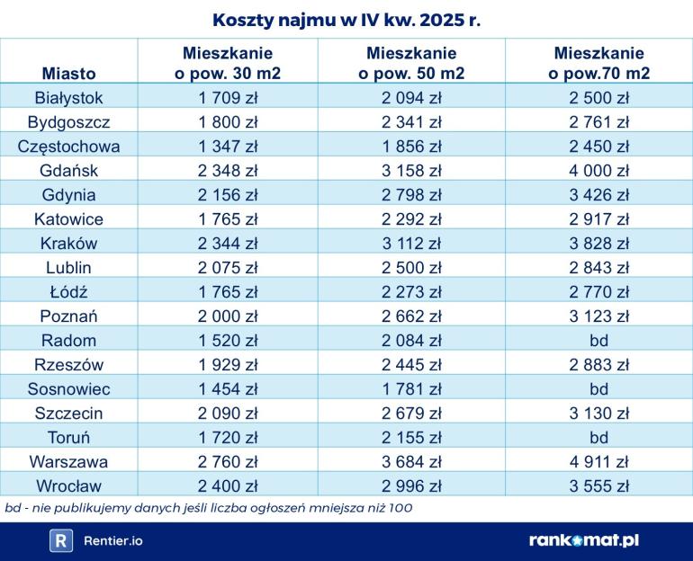 Koszty najmu mieszkań 2025