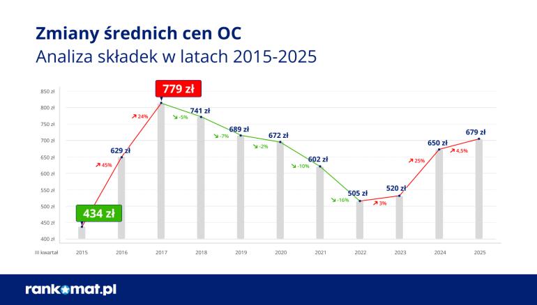 Zmiany cen OC w latach