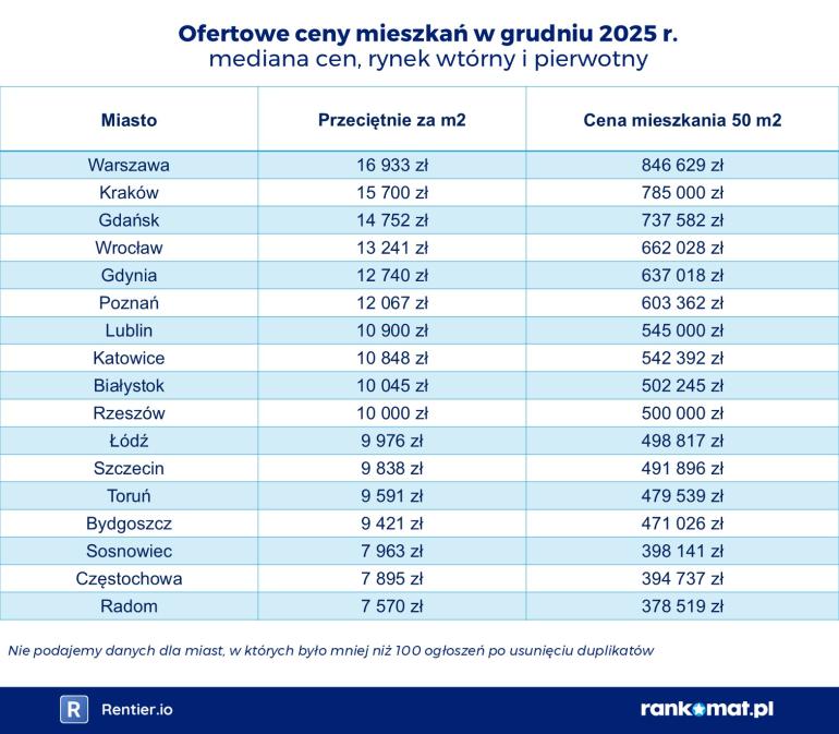 Ceny mieszkań w Polsce 2025