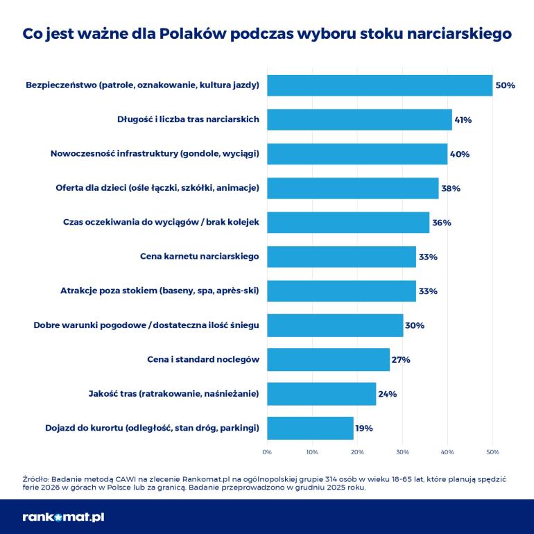 Wybór stoku narciarskiego