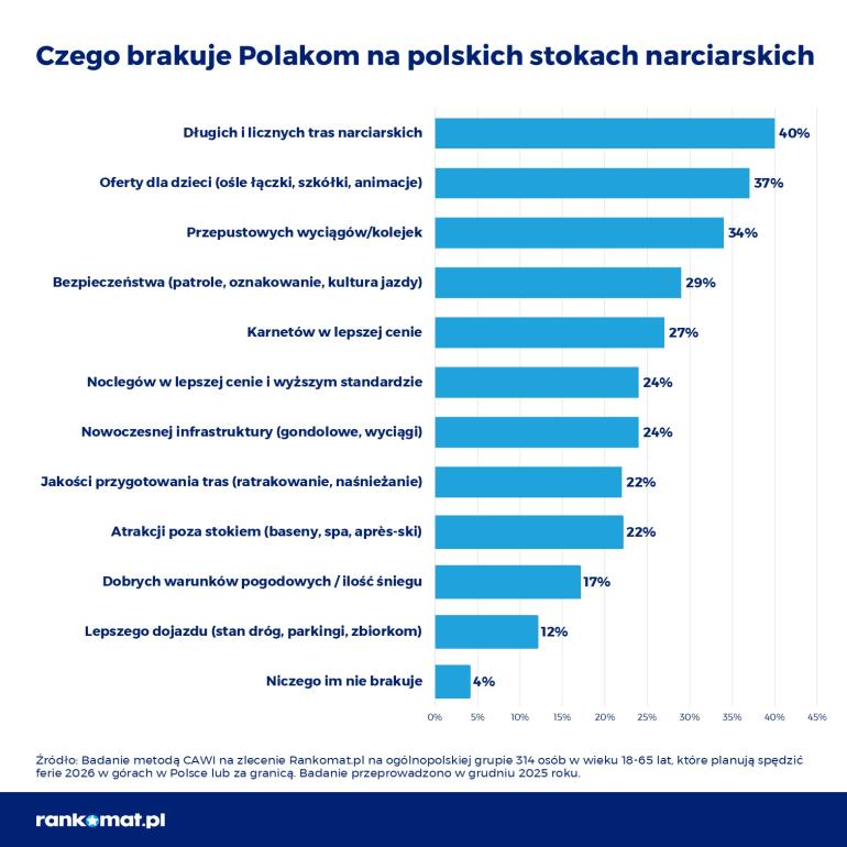 Braki na polskich stokach narciarskich