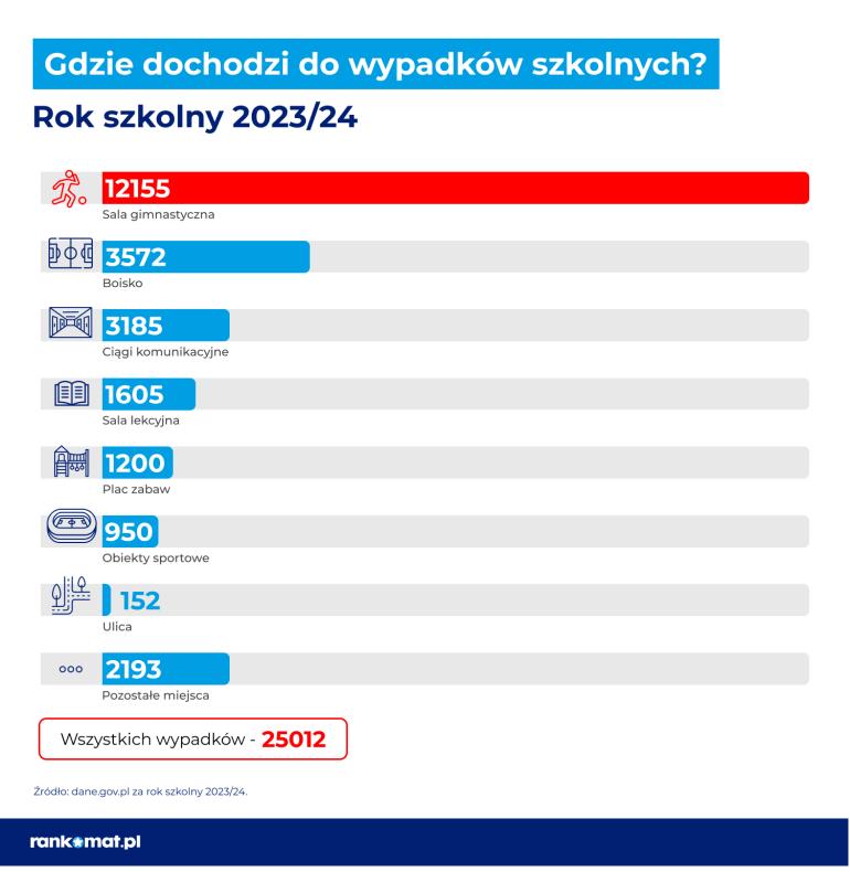 Statystyki wypadków szkolnych