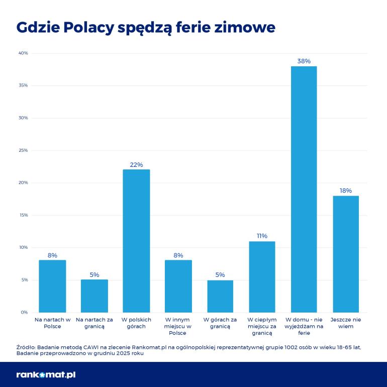 Wykres o feriach zimowych