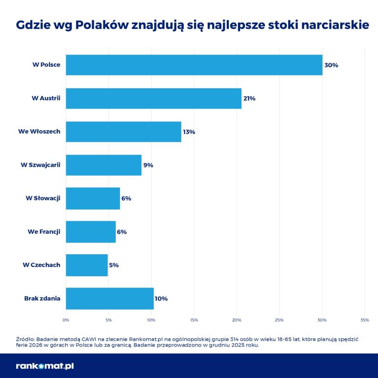 Wykres najlepszych stoków narciarskich