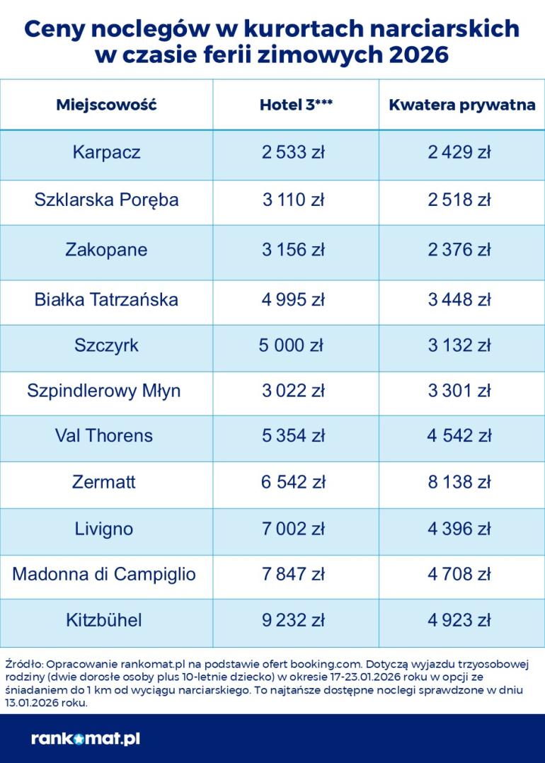 Ceny noclegów w 2026