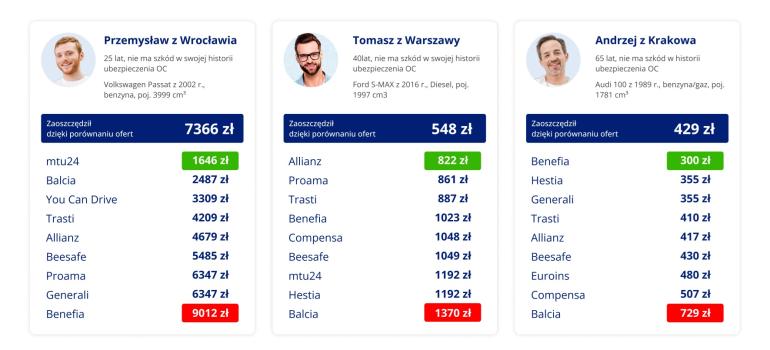 Porównanie ofert dla kierowców w różnym wieku