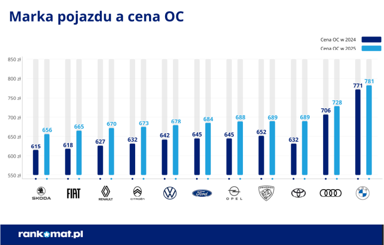 Wykres cen OC pojazdów