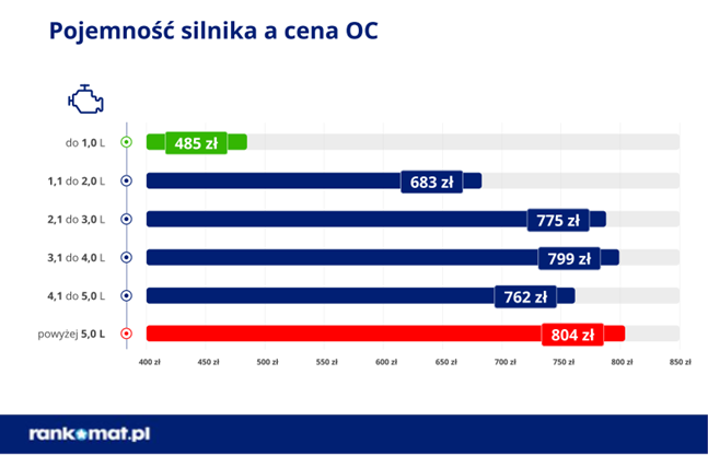 Pojemność silnika a cena OC
