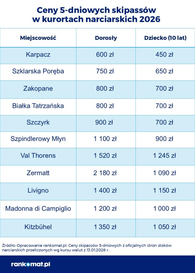 Ceny skipassów 2026