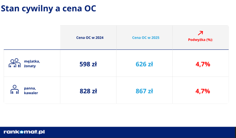 Ceny OC w 2024 i 2025