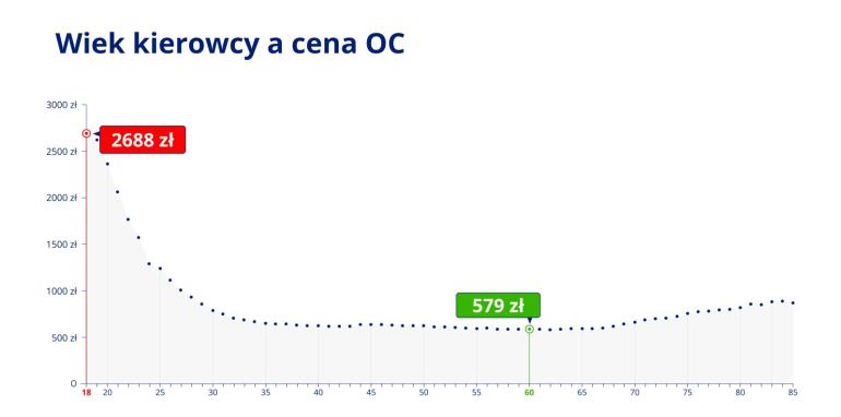 Wiek kierowcy a cena OC w 2025 r.