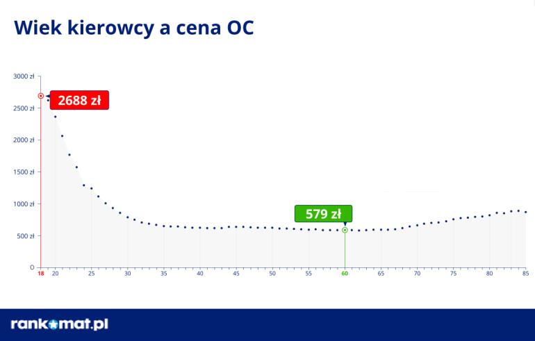 Wiek kierowcy a cena OC