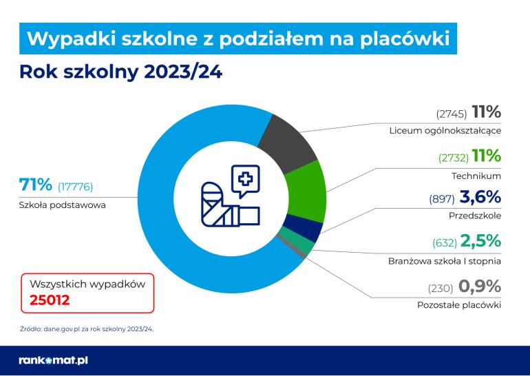 Wypadki szkolne 2023/24