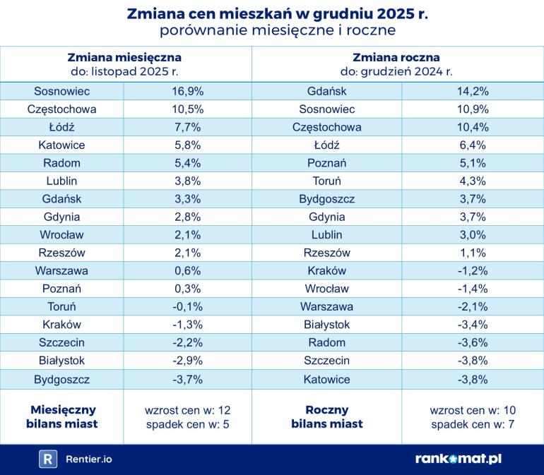 Tabela zmian cen mieszkań