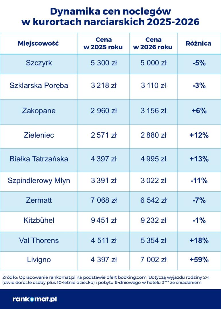Tabela cen noclegów 2025-2026
