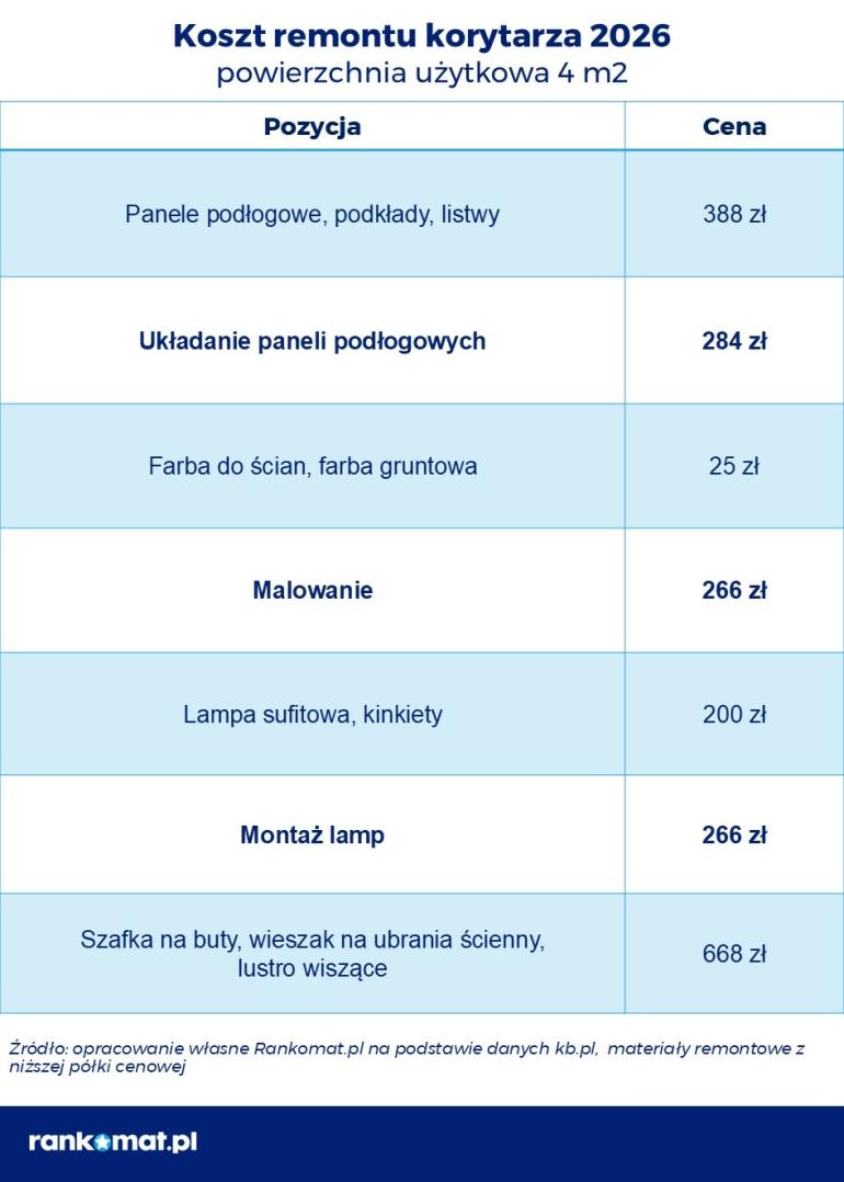 Koszt remontu korytarza 2026
