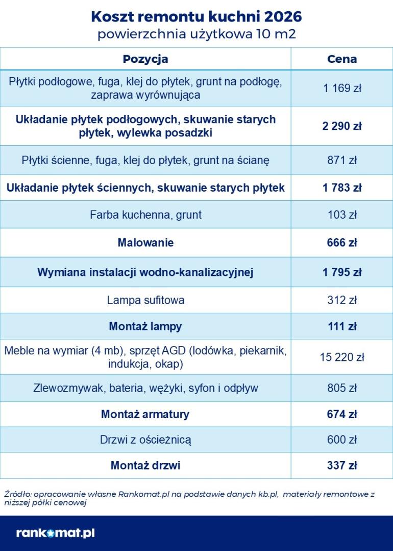 Koszt remontu kuchni 2026